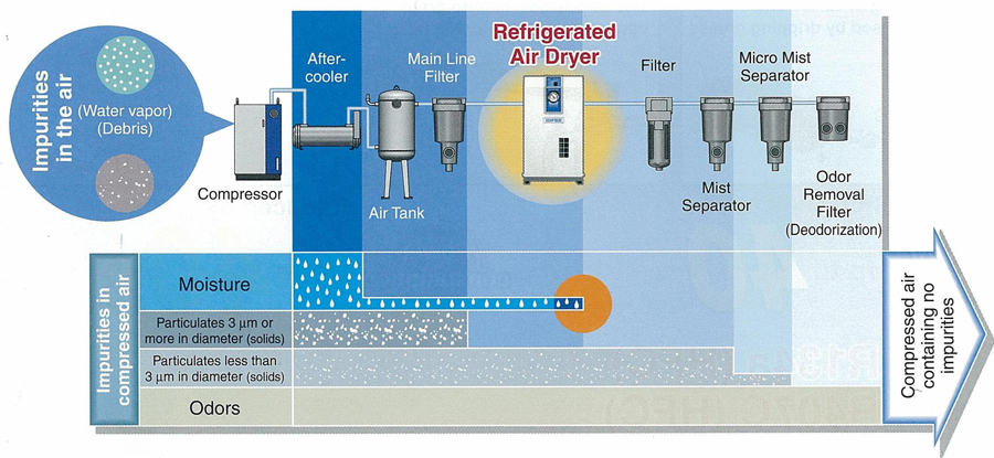 importance of air dryer