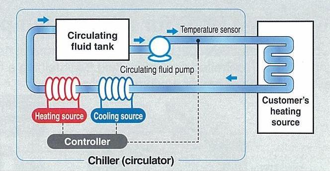 pneumatic control devices